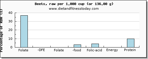 folate, dfe and nutritional content in folic acid in beets